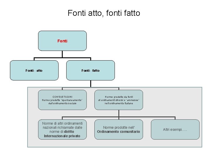 Fonti atto, fonti fatto Fonti - fatto CONSUETUDINI Norme prodotte “spontaneamente” dall’ordinamento sociale Norme