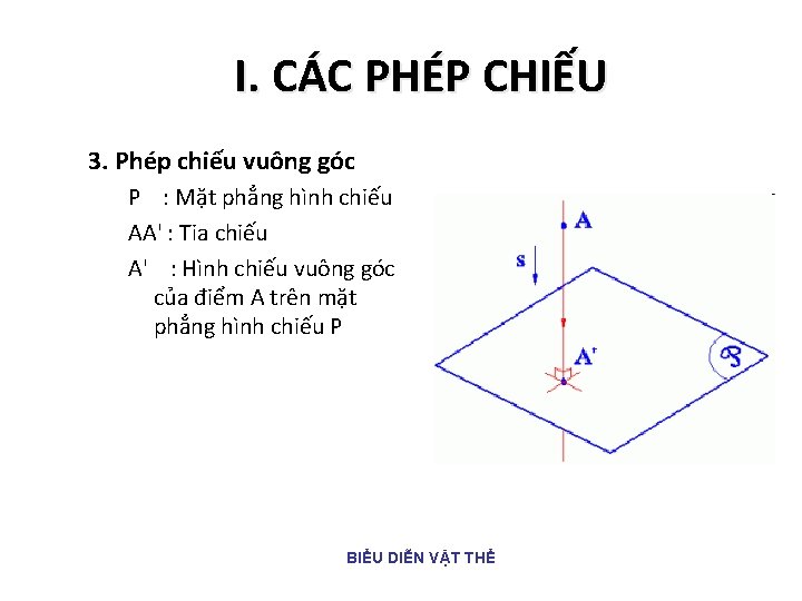 I. CÁC PHÉP CHIẾU 3. Phép chiếu vuông góc P : Mặt phẳng hình