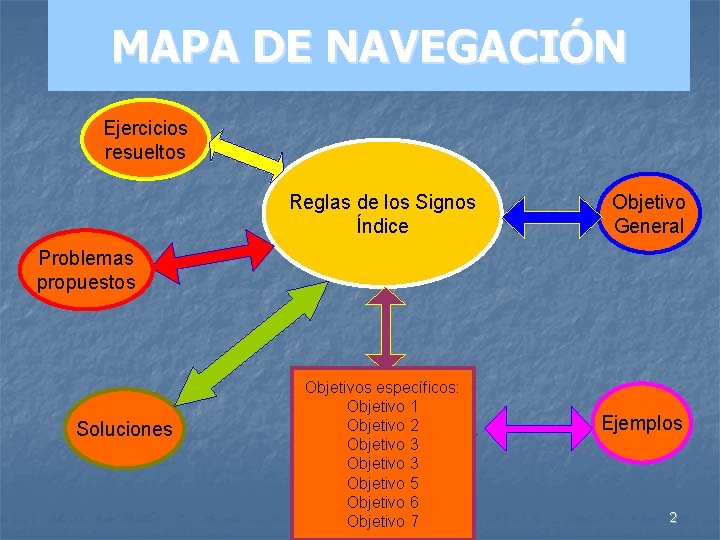 MAPA DE NAVEGACIÓN Ejercicios resueltos Reglas de los Signos Índice Objetivo General Problemas propuestos