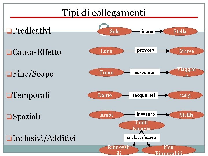 Tipi di collegamenti q. Predicativi è una Sole Stella q. Causa-Effetto Luna provoca Maree