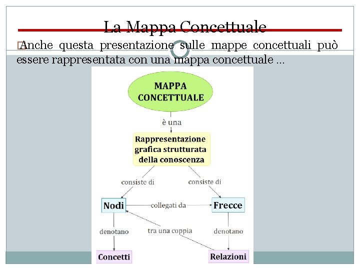 La Mappa Concettuale � Anche questa presentazione sulle mappe concettuali può essere rappresentata con
