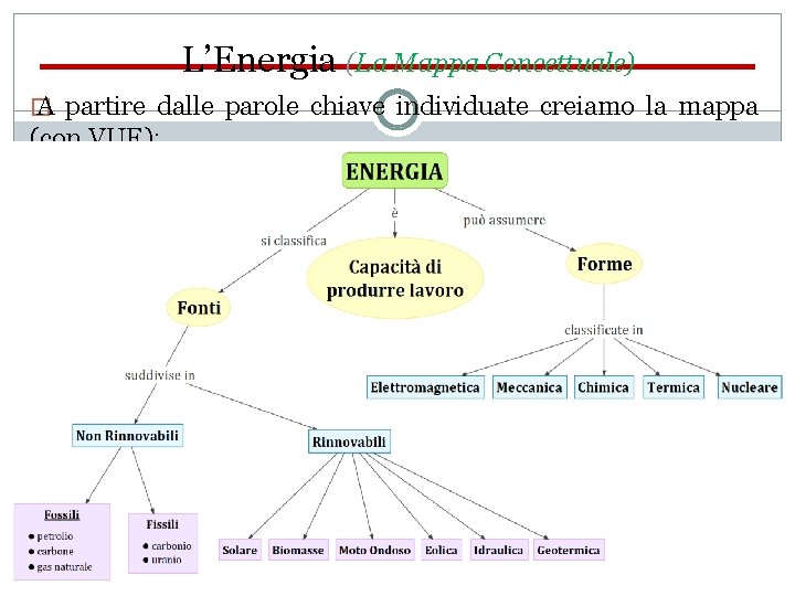 L’Energia (La Mappa Concettuale) � A partire dalle parole chiave individuate creiamo la mappa