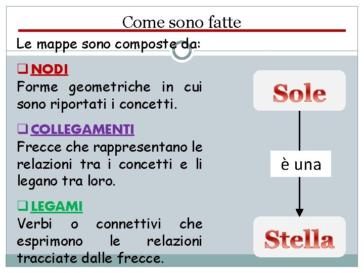 Come sono fatte Le mappe sono composte da: q NODI Forme geometriche in cui