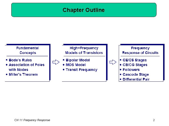 Chapter Outline CH 11 Frequency Response 2 