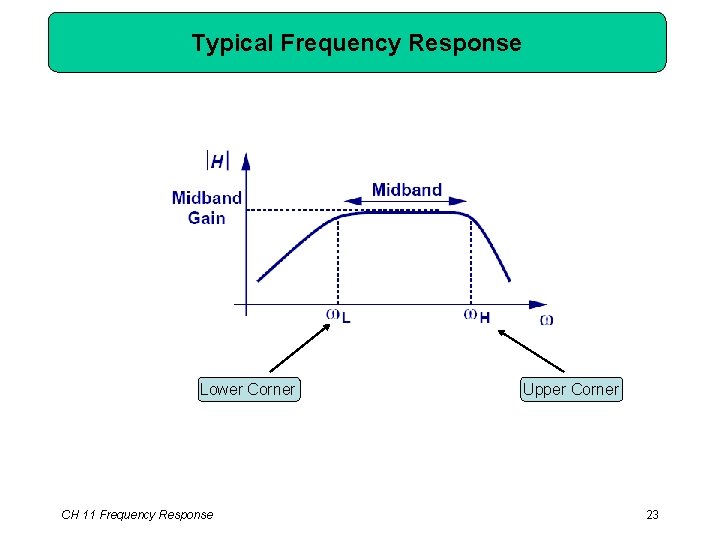 Typical Frequency Response Lower Corner CH 11 Frequency Response Upper Corner 23 