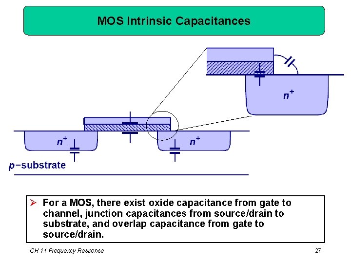 MOS Intrinsic Capacitances Ø For a MOS, there exist oxide capacitance from gate to