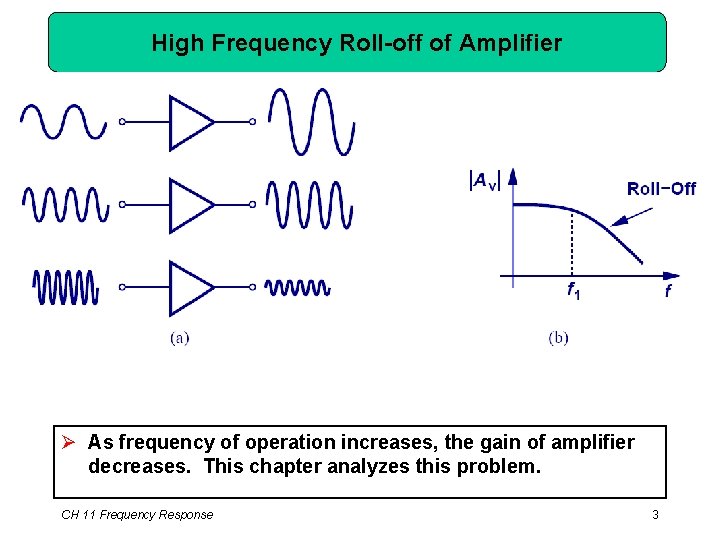 High Frequency Roll-off of Amplifier Ø As frequency of operation increases, the gain of