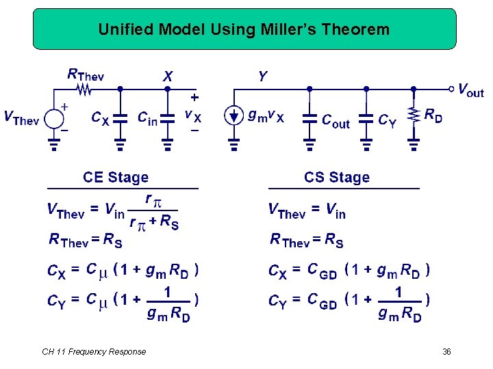 Unified Model Using Miller’s Theorem CH 11 Frequency Response 36 