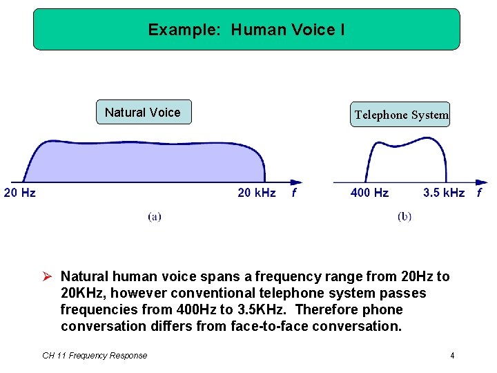 Example: Human Voice I Natural Voice Telephone System Ø Natural human voice spans a