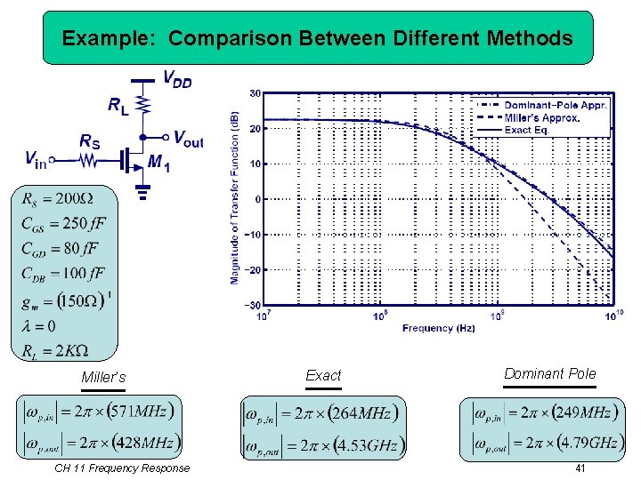 Example: Comparison Between Different Methods Miller’s CH 11 Frequency Response Exact Dominant Pole 41