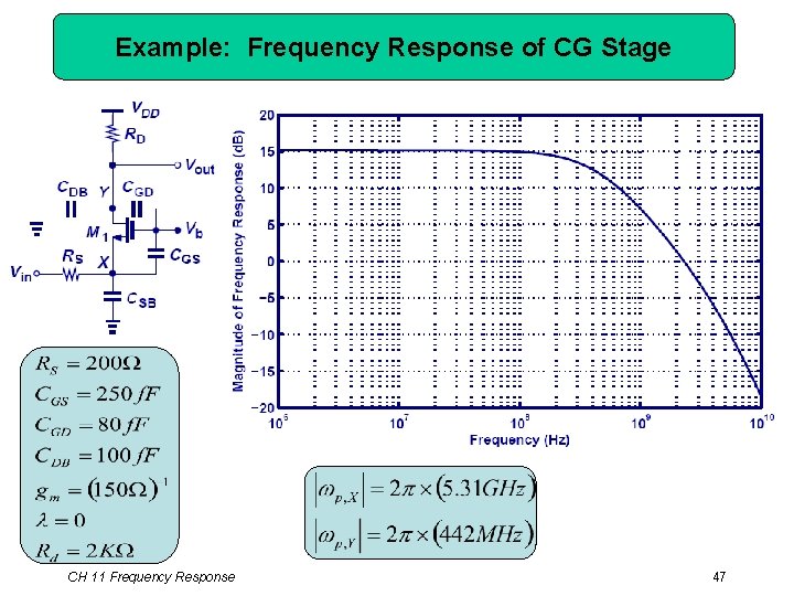 Example: Frequency Response of CG Stage CH 11 Frequency Response 47 