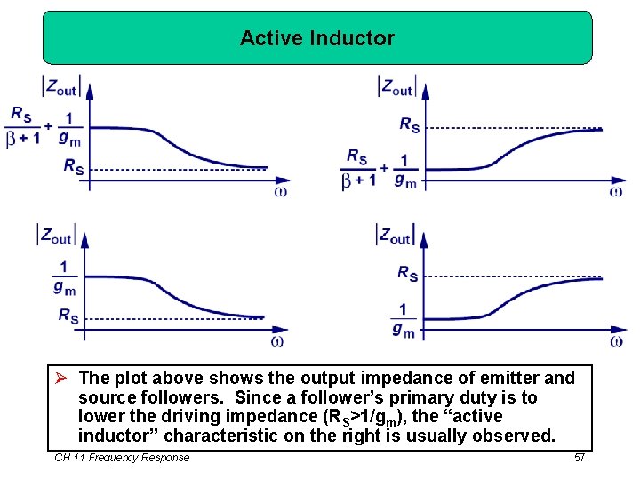 Active Inductor Ø The plot above shows the output impedance of emitter and source
