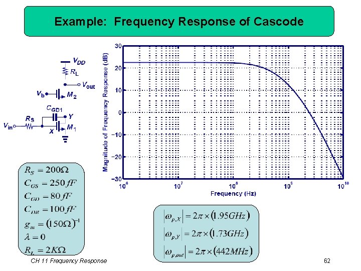 Example: Frequency Response of Cascode CH 11 Frequency Response 62 