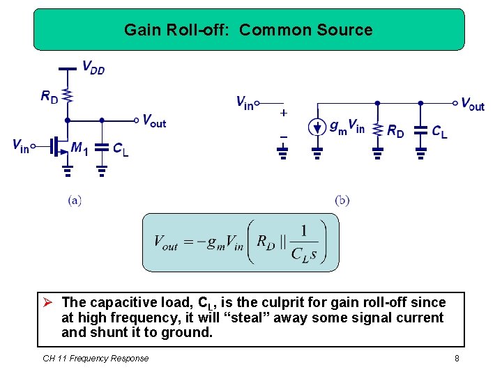 Gain Roll-off: Common Source Ø The capacitive load, CL, is the culprit for gain