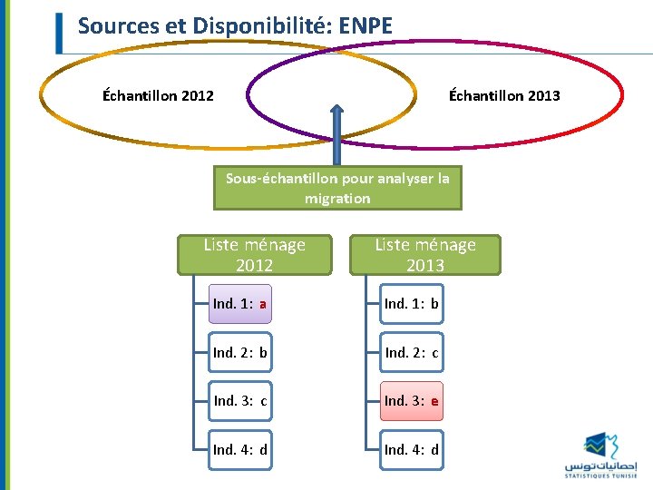 Sources et Disponibilité: ENPE Échantillon 2012 Échantillon 2013 Sous-échantillon pour analyser la migration Liste