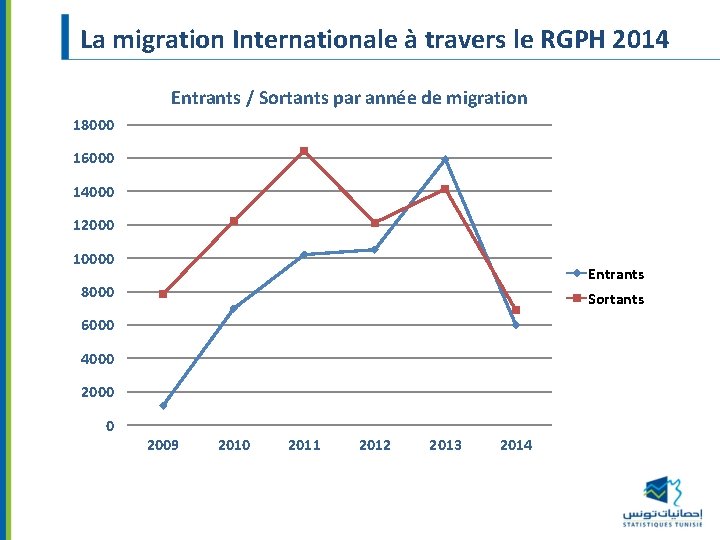 La migration Internationale à travers le RGPH 2014 Entrants / Sortants par année de