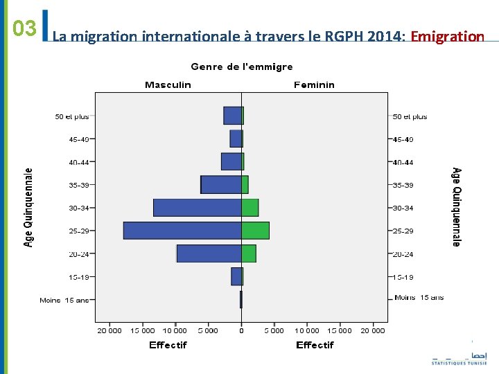 03 La migration internationale à travers le RGPH 2014: Emigration 