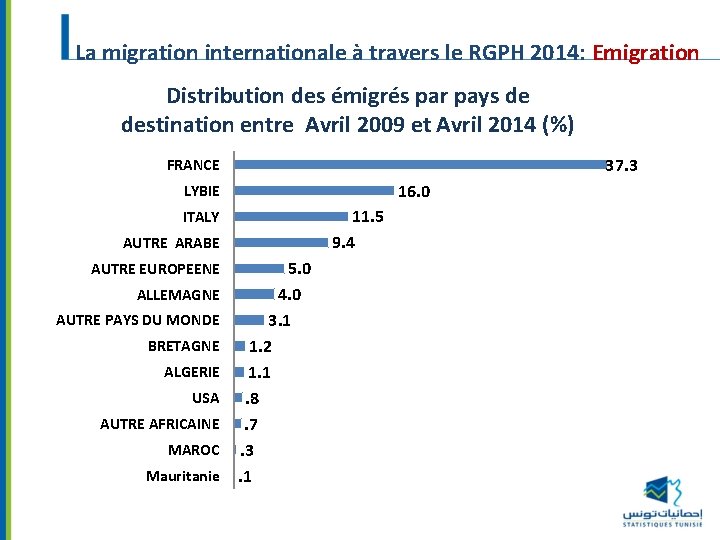 La migration internationale à travers le RGPH 2014: Emigration Distribution des émigrés par pays
