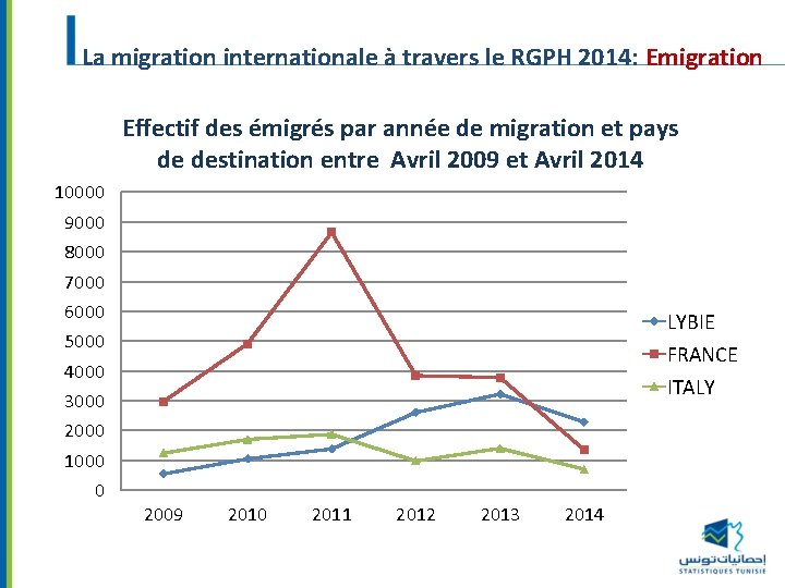 La migration internationale à travers le RGPH 2014: Emigration Effectif des émigrés par année