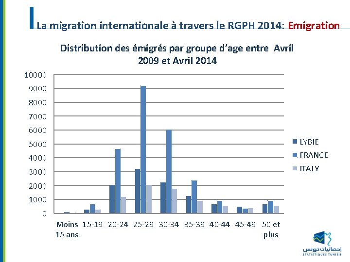 La migration internationale à travers le RGPH 2014: Emigration Distribution des émigrés par groupe