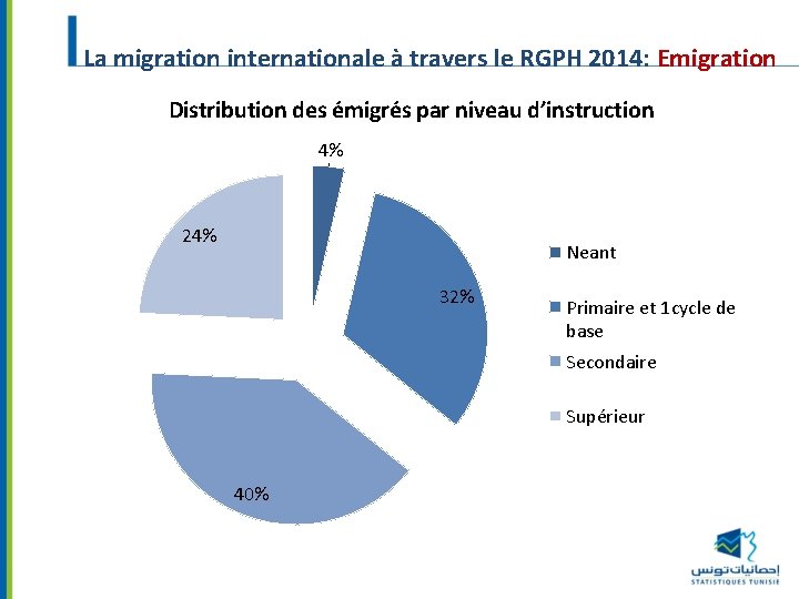 La migration internationale à travers le RGPH 2014: Emigration Distribution des émigrés par niveau