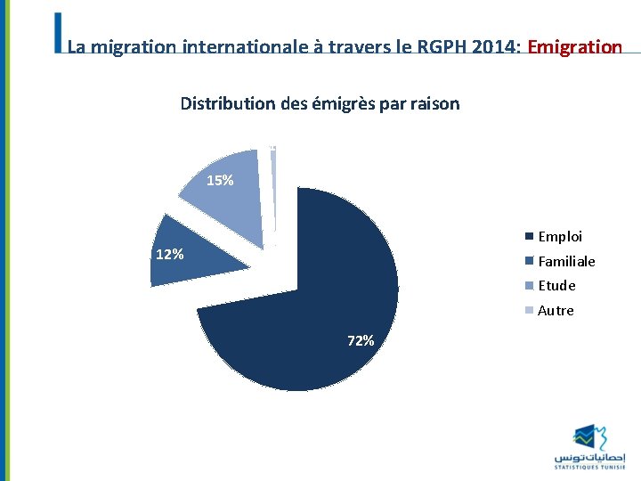 La migration internationale à travers le RGPH 2014: Emigration Distribution des émigrès par raison