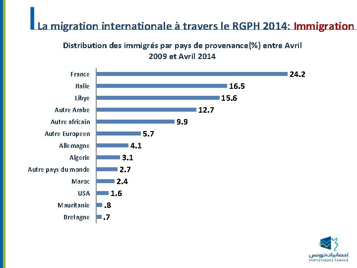 La migration internationale à travers le RGPH 2014: Immigration Distribution des immigrés par pays