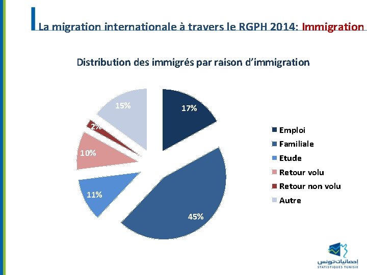 La migration internationale à travers le RGPH 2014: Immigration Distribution des immigrés par raison