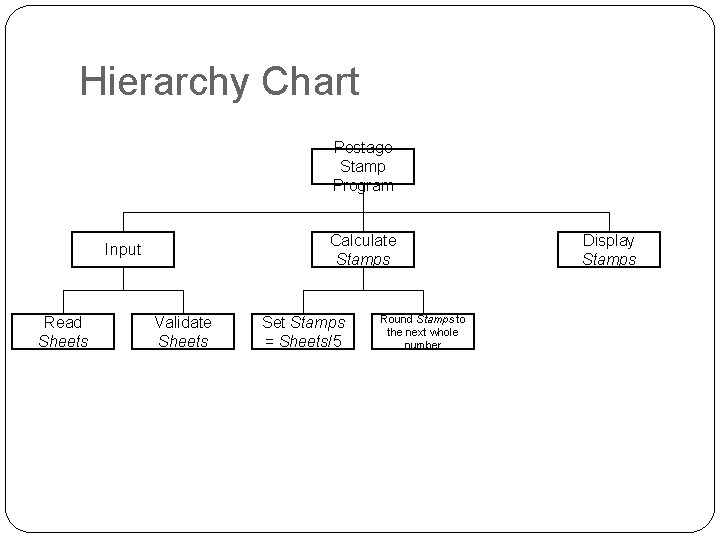 Hierarchy Chart Postage Stamp Program Calculate Stamps Input Read Sheets Validate Sheets Set Stamps