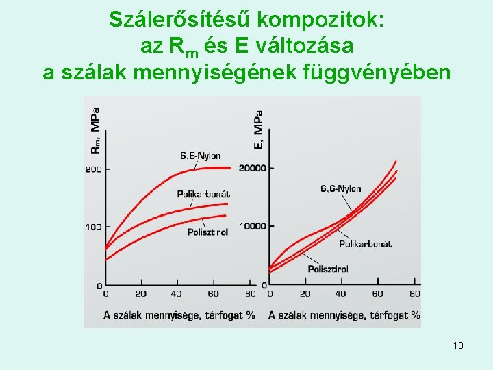 Szálerősítésű kompozitok: az Rm és E változása a szálak mennyiségének függvényében 10 