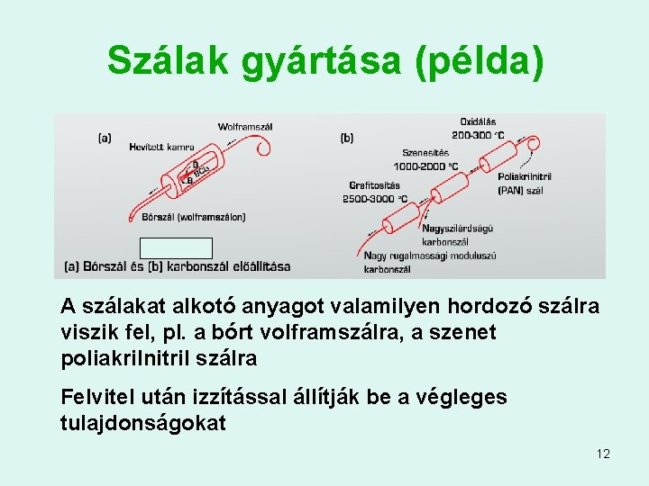 Szálak gyártása (példa) A szálakat alkotó anyagot valamilyen hordozó szálra viszik fel, pl. a