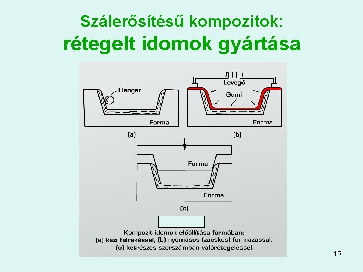 Szálerősítésű kompozitok: rétegelt idomok gyártása 15 