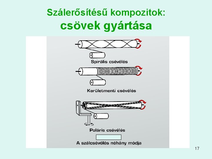 Szálerősítésű kompozitok: csövek gyártása 17 