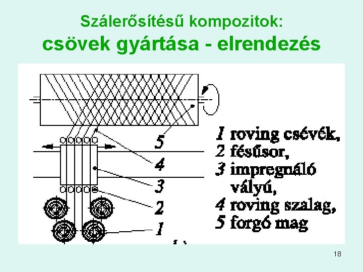 Szálerősítésű kompozitok: csövek gyártása - elrendezés 18 