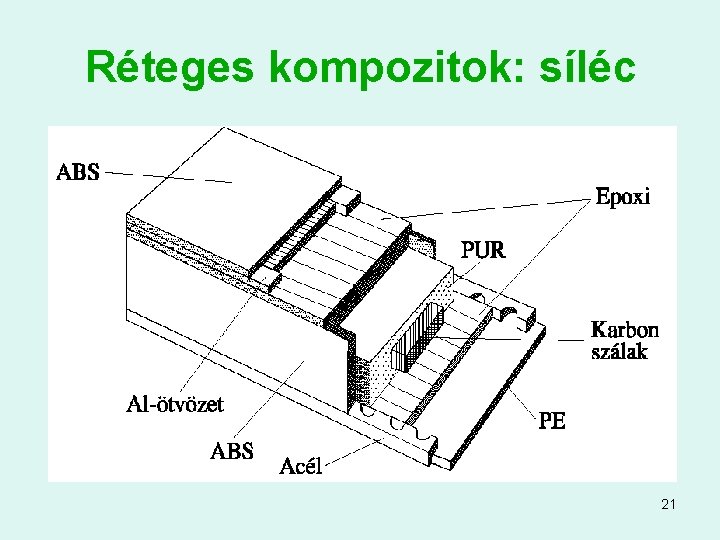 Réteges kompozitok: síléc 21 