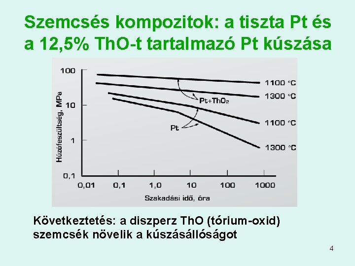 Szemcsés kompozitok: a tiszta Pt és a 12, 5% Th. O-t tartalmazó Pt kúszása