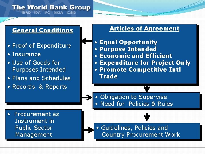 Articles of Agreement General Conditions • Proof of Expenditure • Insurance • Use of