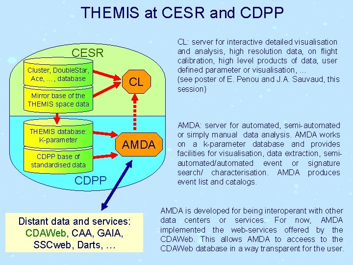 THEMIS at CESR and CDPP CESR Cluster, Double. Star, Ace, …, database CL Mirror
