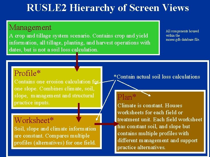 RUSLE 2 Hierarchy of Screen Views Management A crop and tillage system scenario. Contains