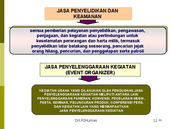 JASA PENYELIDIKAN DAN KEAMANAN semua pemberian pelayanan penyelidikan, pengawasan, penjagaan, dan kegiatan atau perlindungan