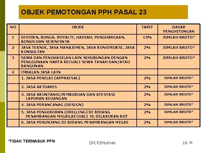 OBJEK PEMOTONGAN PPH PASAL 23 NO OBJEK TARIF DASAR PENGHITUNGAN 15% JUMLAH BRUTO* 1