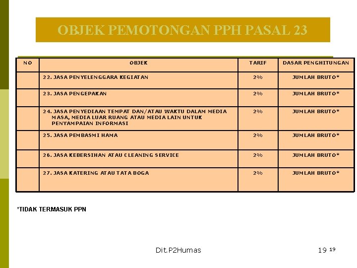 OBJEK PEMOTONGAN PPH PASAL 23 NO OBJEK TARIF DASAR PENGHITUNGAN 22. JASA PENYELENGGARA KEGIATAN