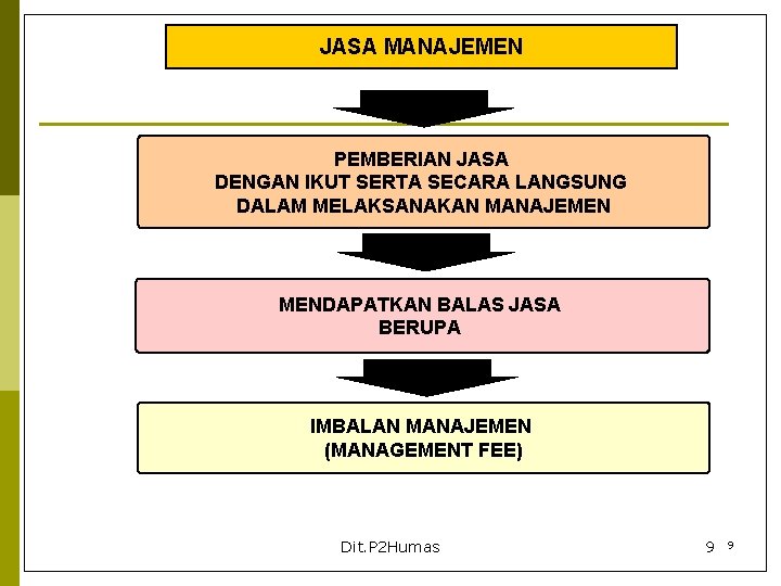 JASA MANAJEMEN PEMBERIAN JASA DENGAN IKUT SERTA SECARA LANGSUNG DALAM MELAKSANAKAN MANAJEMEN MENDAPATKAN BALAS