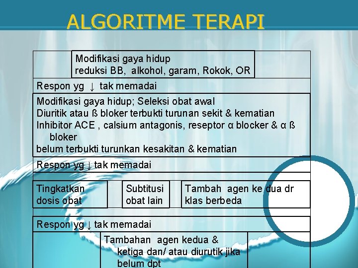 ALGORITME TERAPI Modifikasi gaya hidup reduksi BB, alkohol, garam, Rokok, OR Respon yg ↓