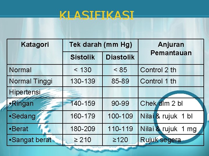 KLASIFIKASI Katagori Tek darah (mm Hg) Anjuran Pemantauan Sistolik Diastolik < 130 < 85