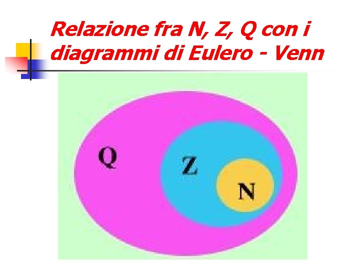 Relazione fra N, Z, Q con i diagrammi di Eulero - Venn 