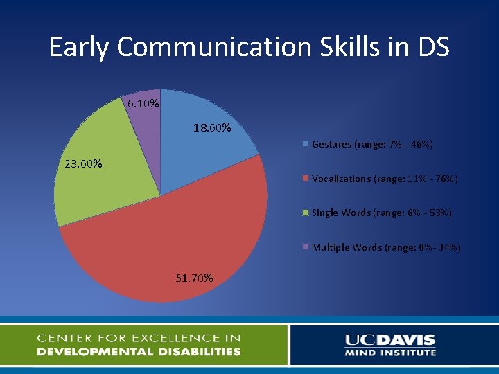 Early Communication Skills in DS 6. 10% 18. 60% Gestures (range: 7% - 46%)