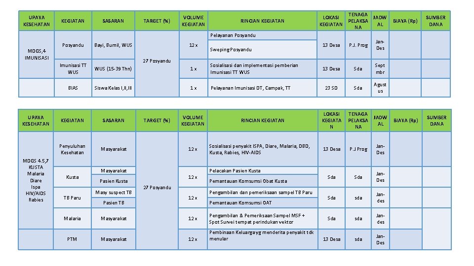 UPAYA KESEHATAN KEGIATAN SASARAN TARGET (%) VOLUME KEGIATAN RINCIAN KEGIATAN TENAGA LOKASI JADW PELAKSA