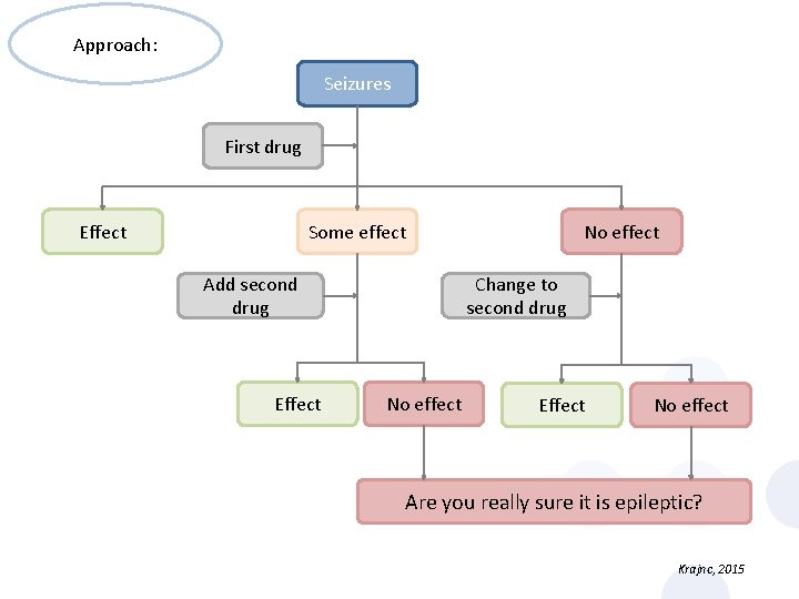 Approach: Seizures First drug Effect Some effect Add second drug Effect No effect Change