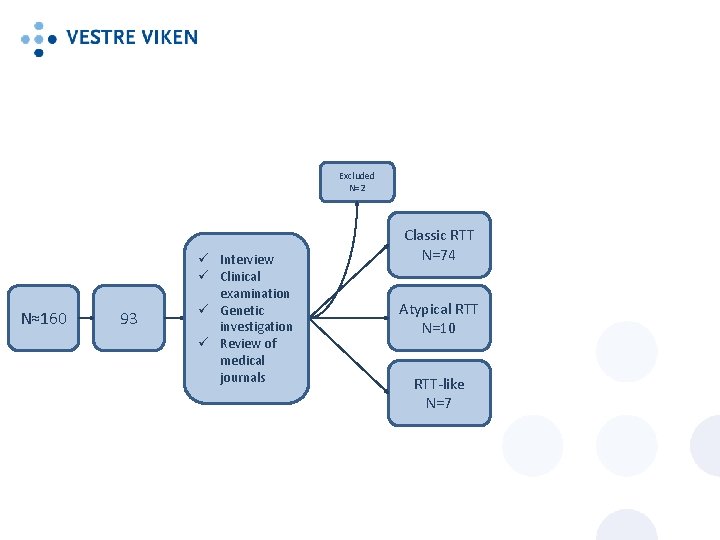 Excluded N=2 N≈160 93 ü Interview ü Clinical examination ü Genetic investigation ü Review